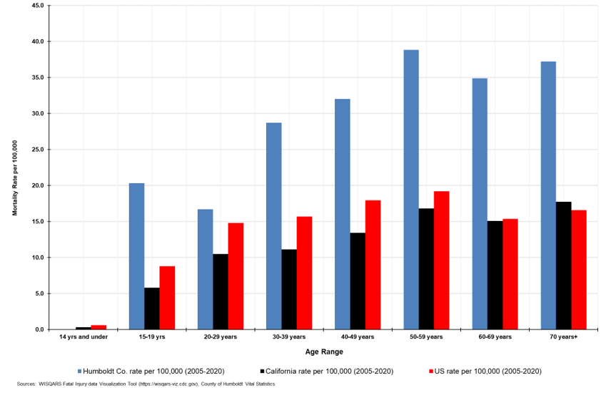 This bar chart depicts the average suicide mortality rate by age range over the time span of 2005 through 2020 for Humboldt County, for California, and for the United States. The different age ranges are 14 years and under, 15 to 19 years, 20 to 29 years, 30 to 39 years, 40 to 49 years, 50 to 59 years, 60 to 69 years, and 70 years and older. The chart shows that Humboldt County has a higher average suicide mortality rate than California or the US for every age range except for the 14-years-and-under group. Sources: WISQARS Fatal Injury Data Visualization, multiple years https://wisqars-viz.cdc.gov, Humboldt County DHHS-Public Health Vital Statistics, multiple years.