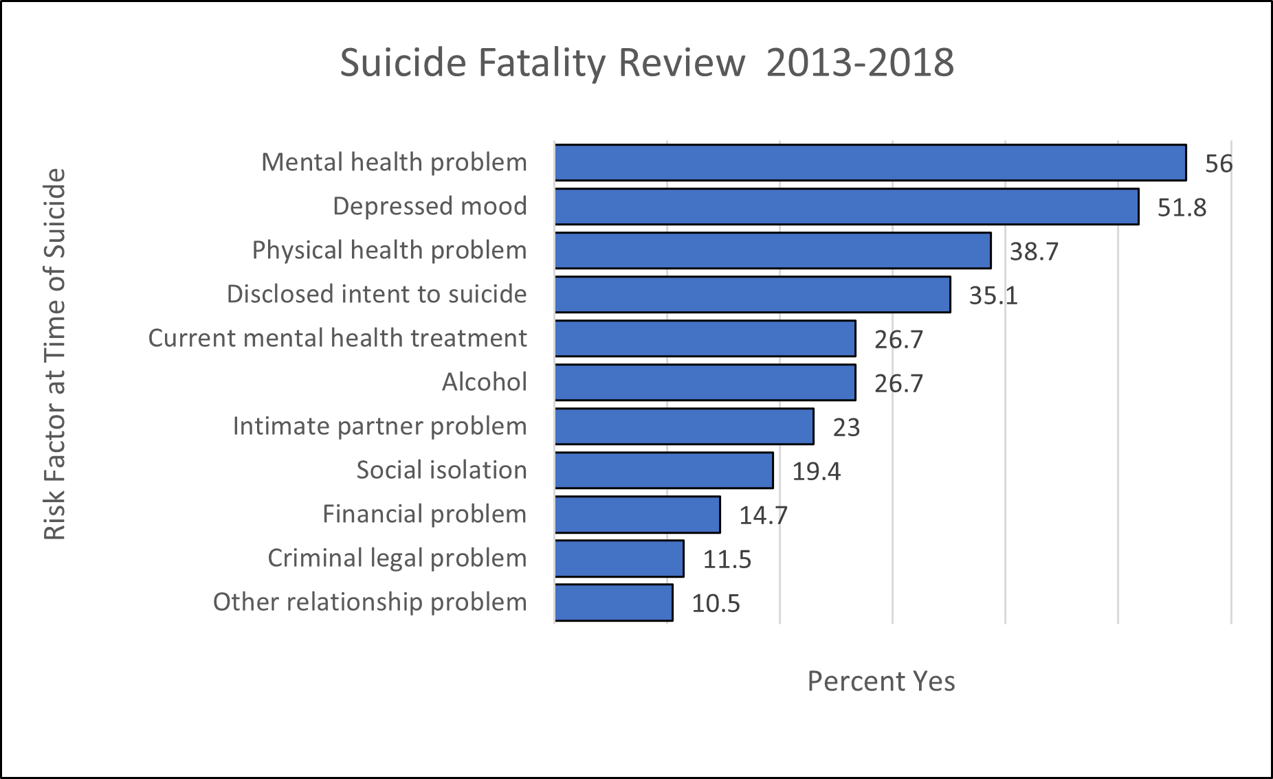 Results of Humboldt County 2013-2018 Suicide Fatality Review Retrospective